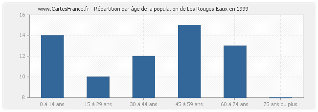 Répartition par âge de la population de Les Rouges-Eaux en 1999